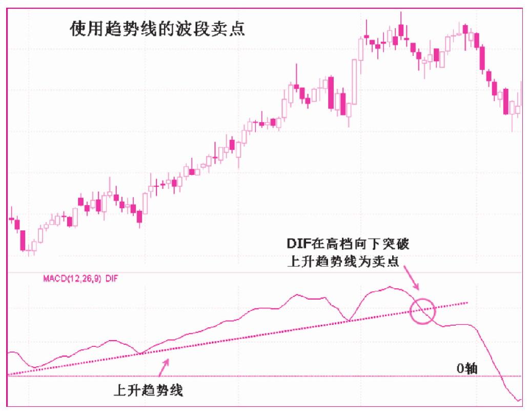 第二节　趋势线的运用