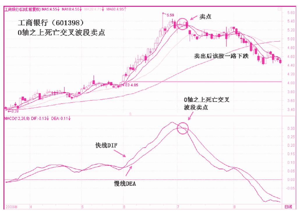 第三节　死亡交叉