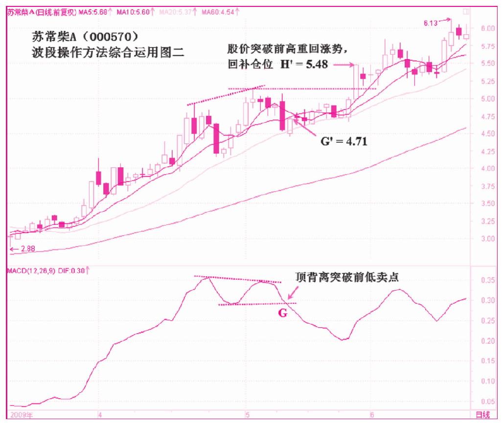 第四节　顶背离（空头背离）