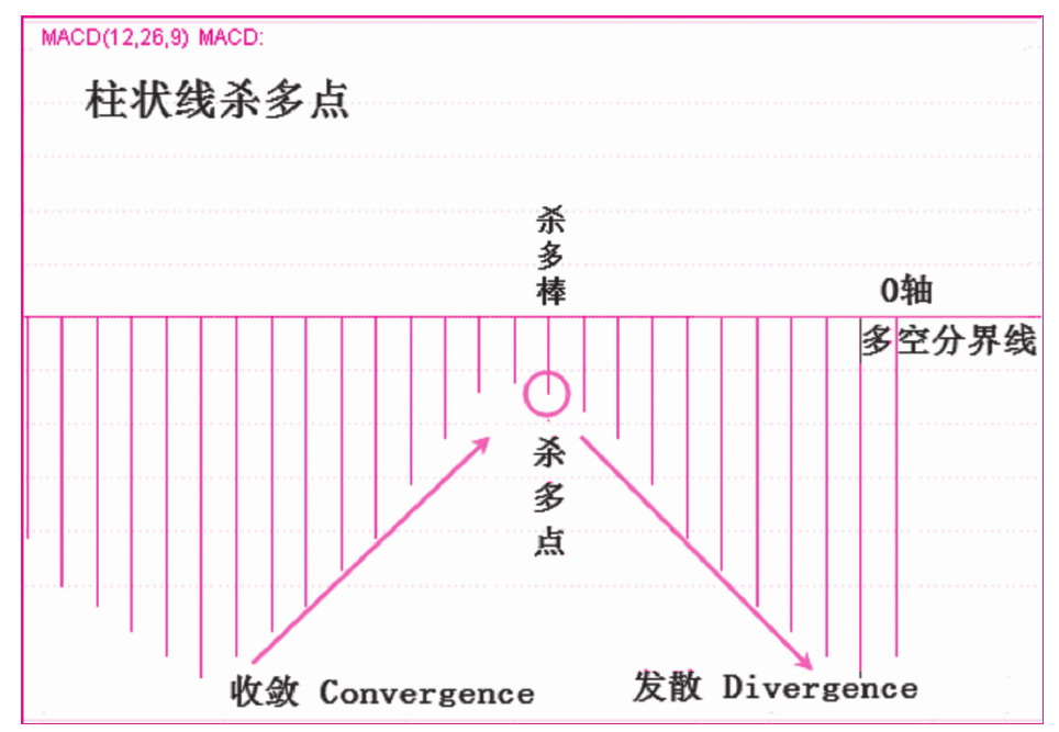 第四节　柱状线的杀多棒与逼空棒