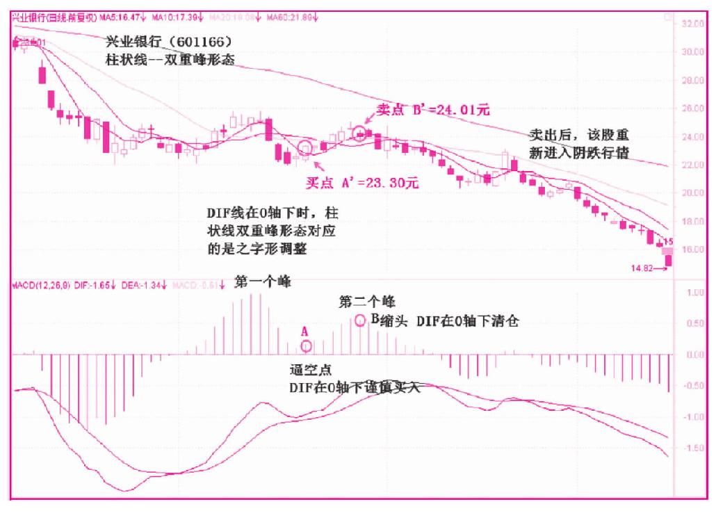 第六节　双重峰（谷）形态