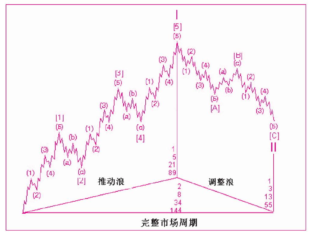 第四节　波浪理论与牛熊循环