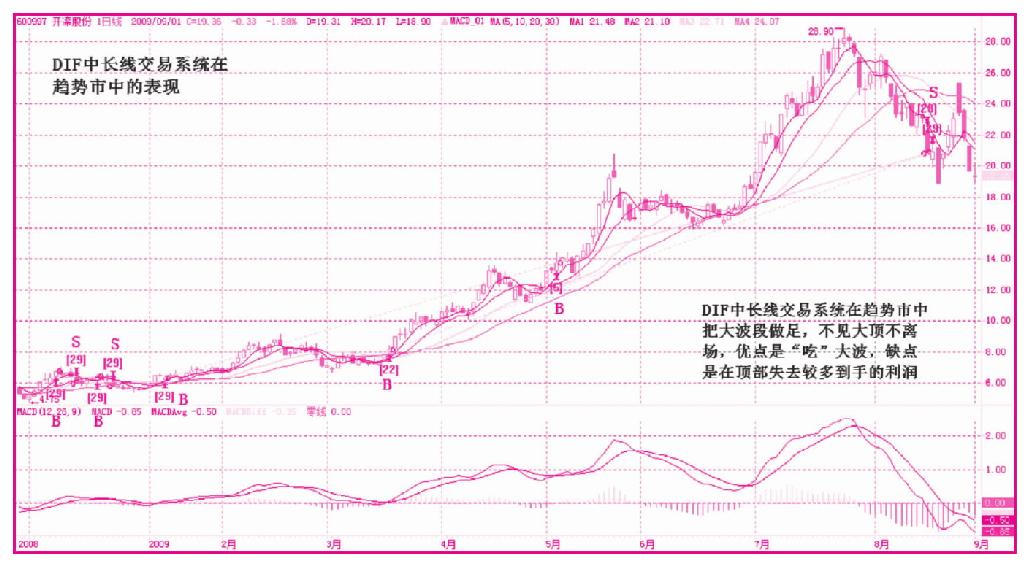 第八节　波段之秘——个股测试比较