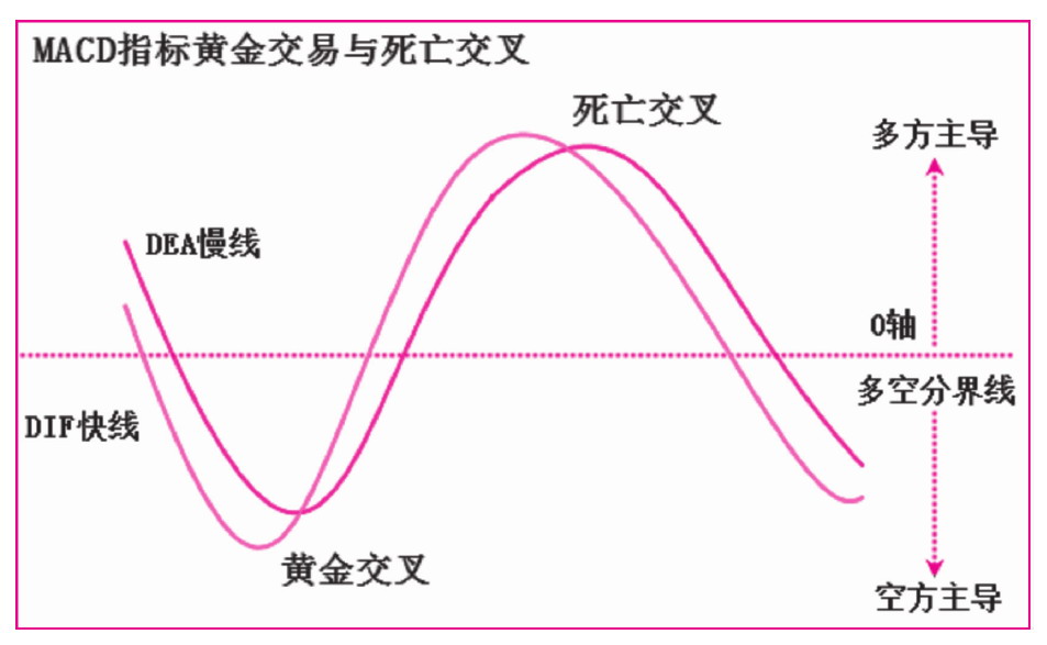 第五节　指标的交叉