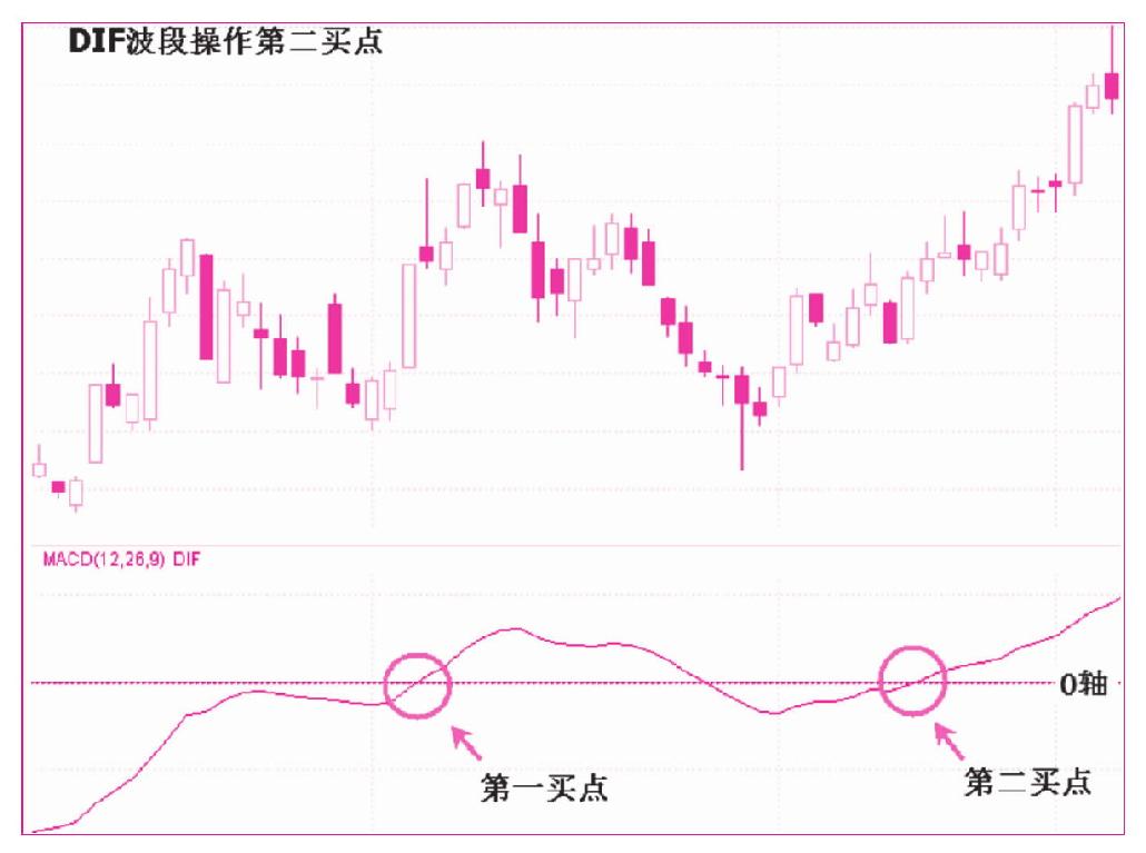 第一节　DIF快线的运用