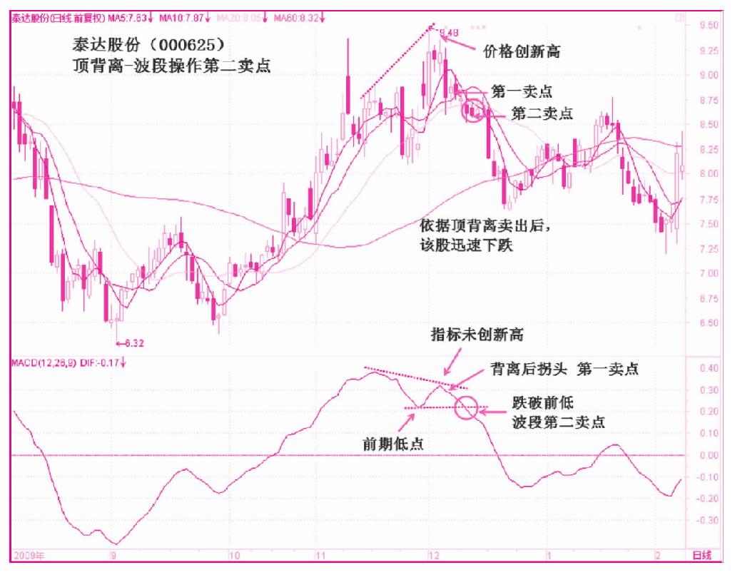 第四节　顶背离（空头背离）