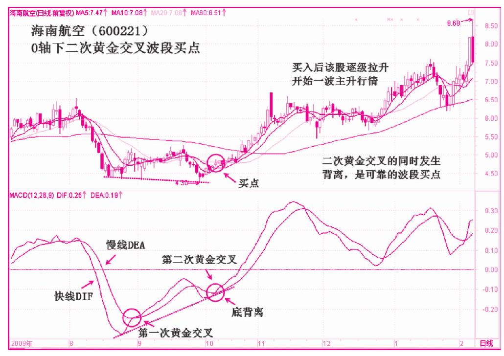 第二节　黄金交叉