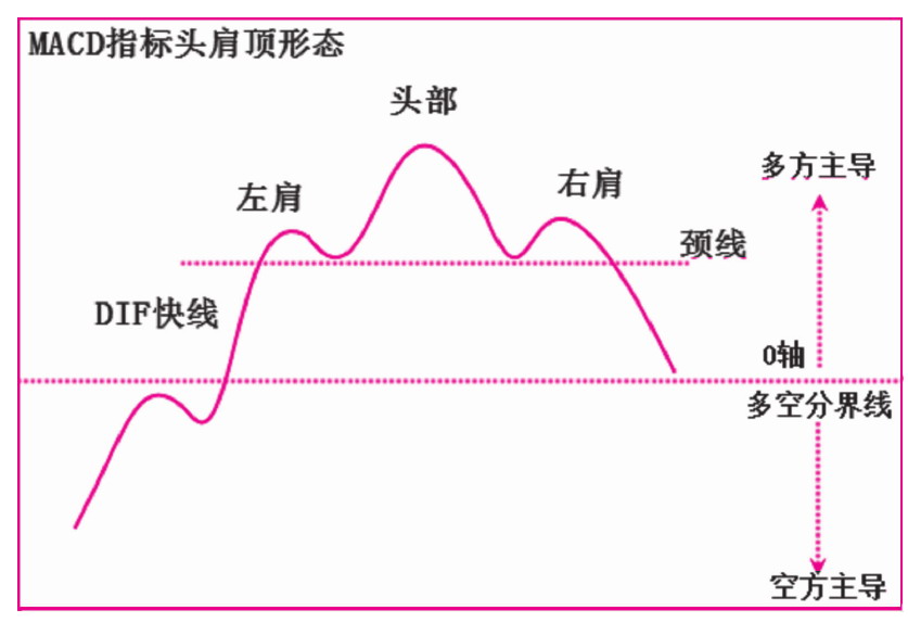 第四节　指标的形态