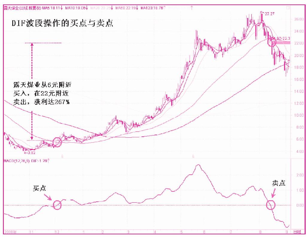 第一节　DIF快线的运用