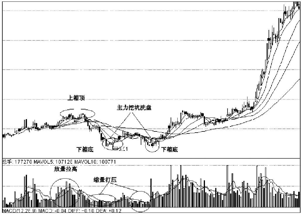 第二节　主力波段洗盘手法