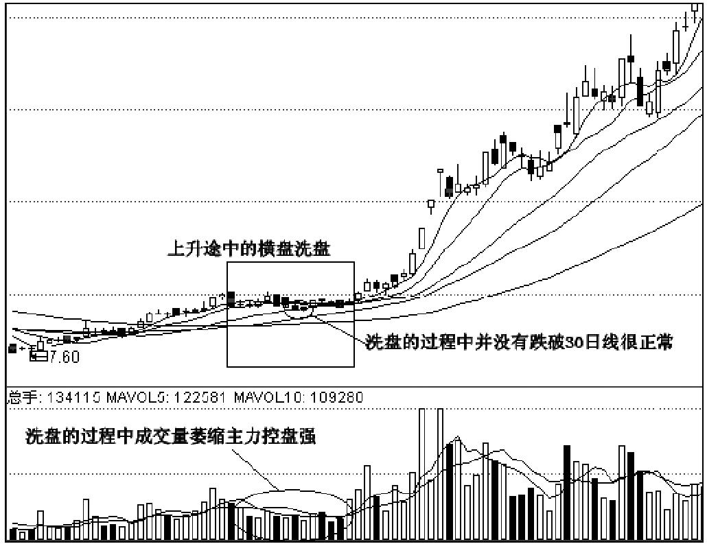 第二节　主力波段洗盘手法