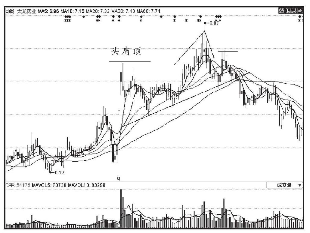 第五节 K线组合转势形态