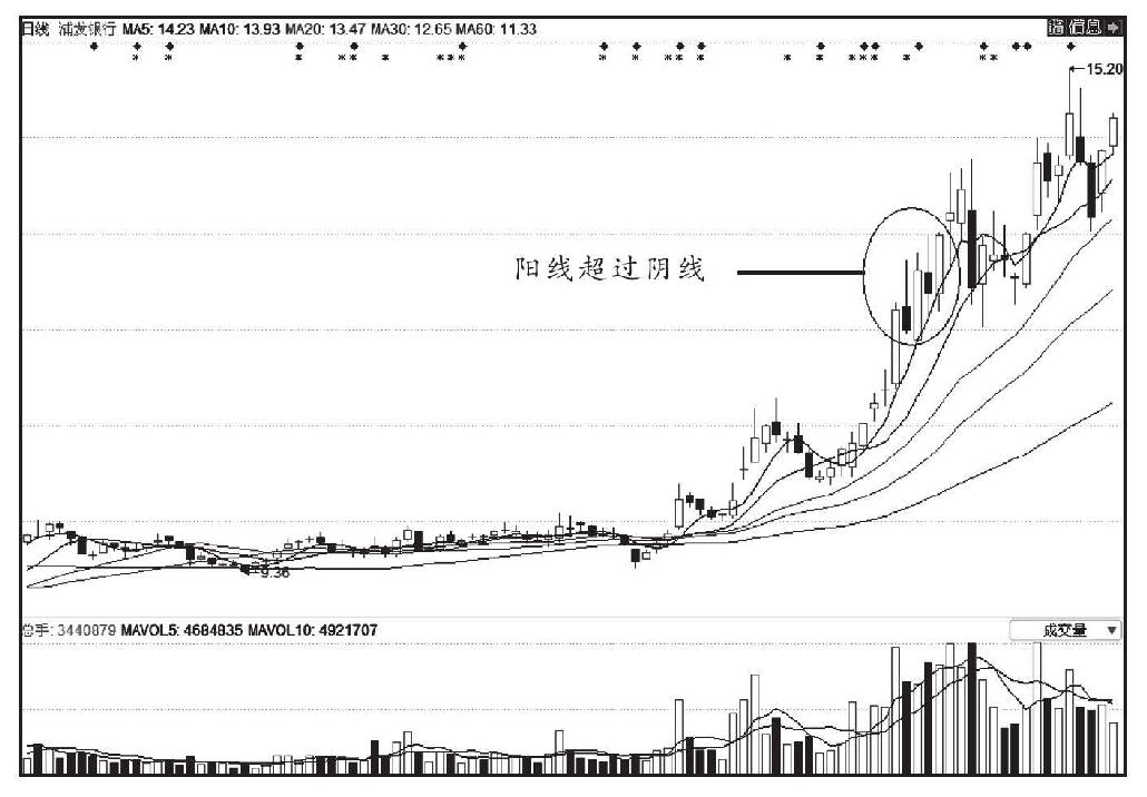 第三节 多根K线组合