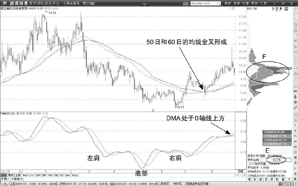 第4节 DMA判断均线反转形态