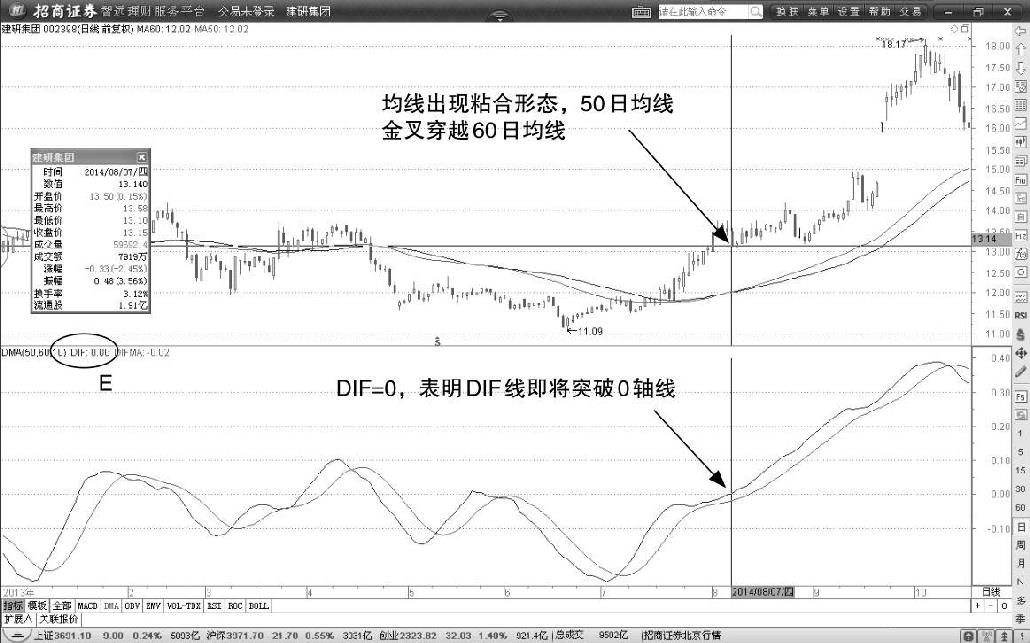 第3节 DMA判断均线发散趋势