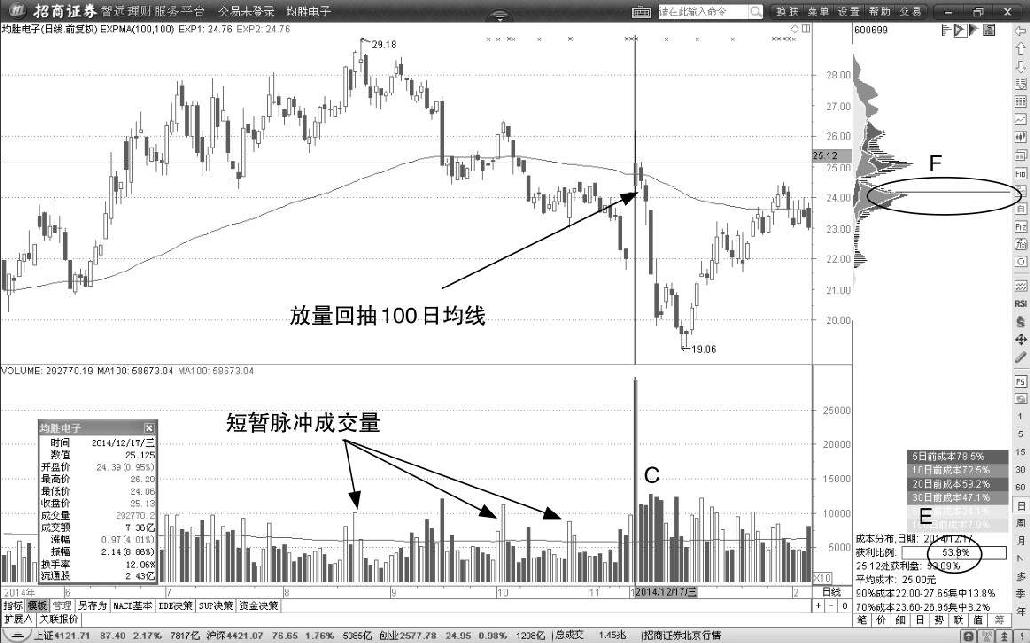 第3节 均线的支撑、压力与反抽