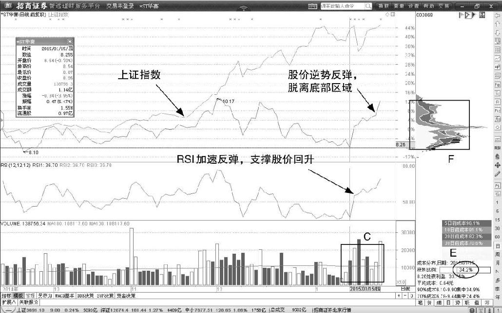 第3节 个股与股指背离形态