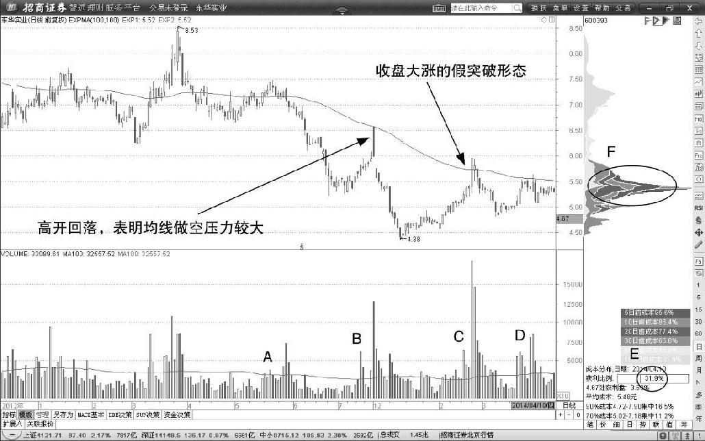 第3节 均线的支撑、压力与反抽