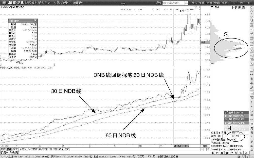 第1节 NDB单边回升形态