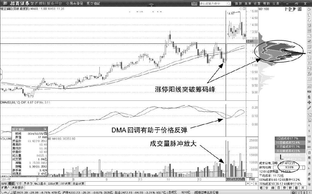 第4节 DMA判断均线反转形态