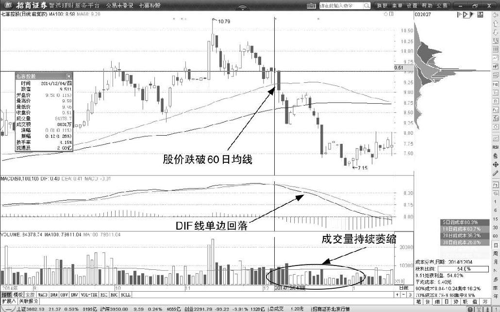 第4节 均线与股价背离形态战法