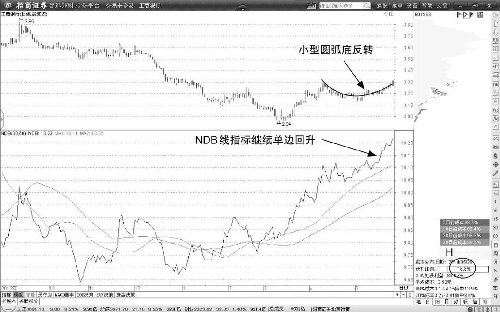 第1节 NDB单边回升形态