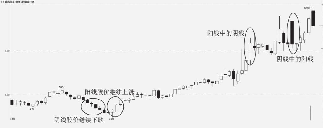 图4-1-5 晨鸣纸业中的阴阳线与股价关系