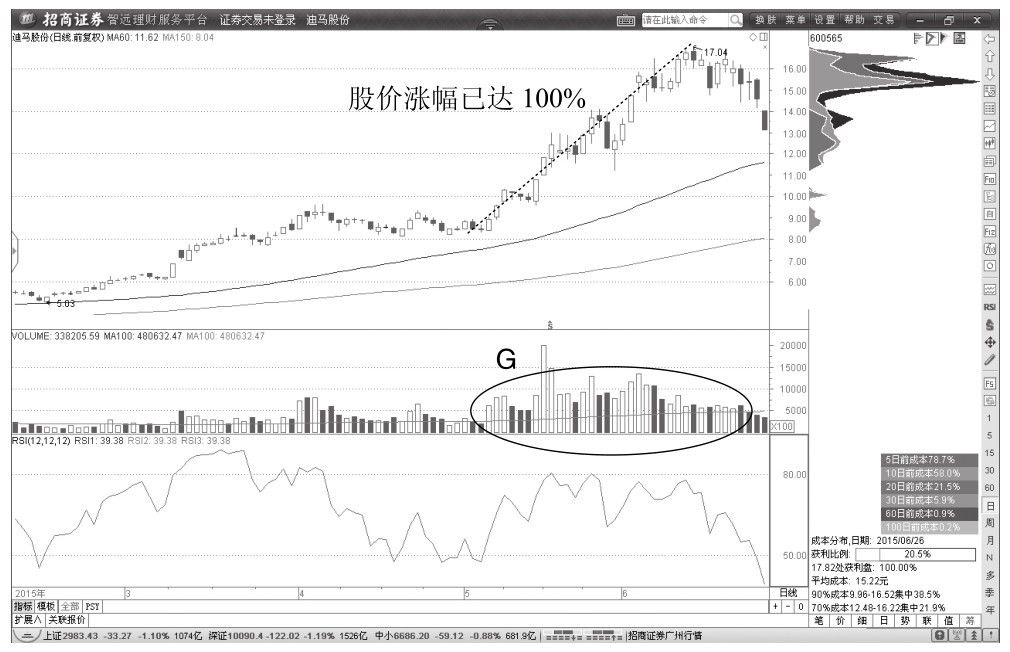 5.4 主力拉升期间缠论中枢形态