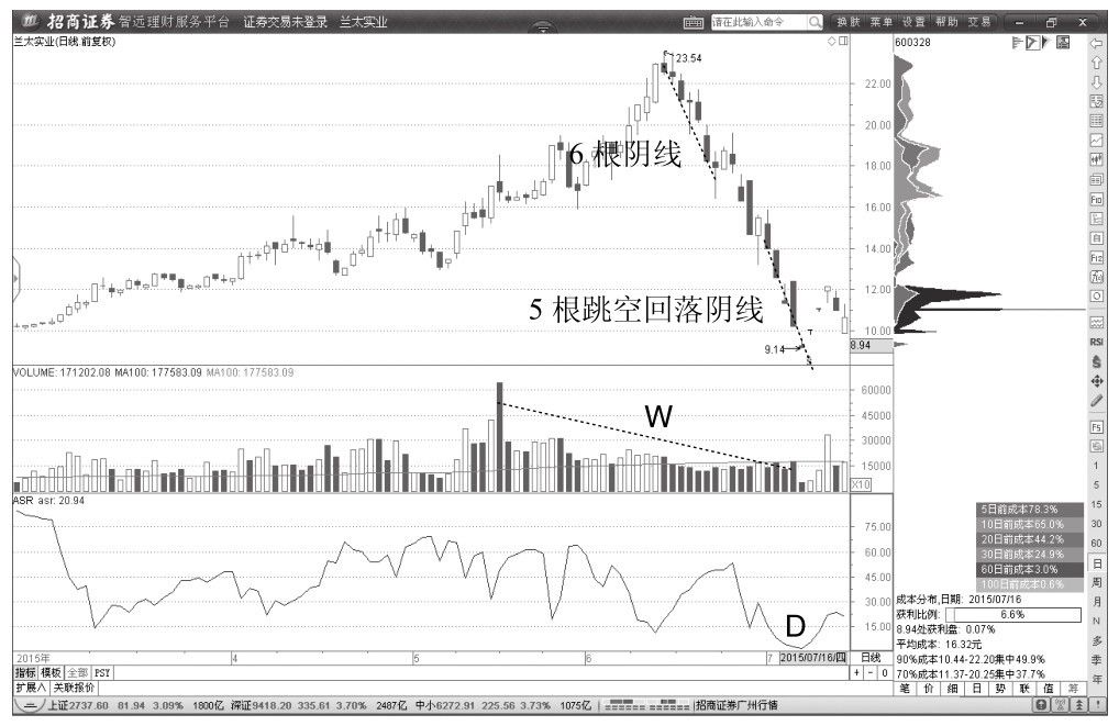 6.1 避免赌博操作，减少赌徒心理