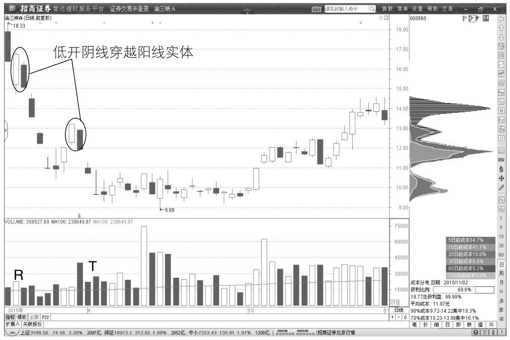 1.1 最简单的K线包含关系