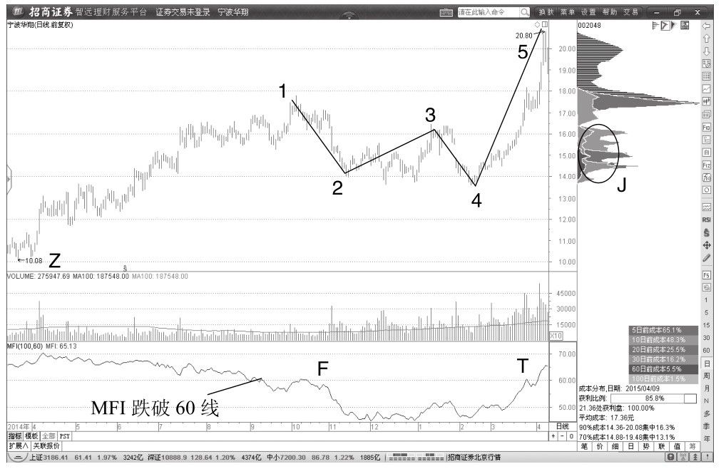 2.1 缠论中枢构成