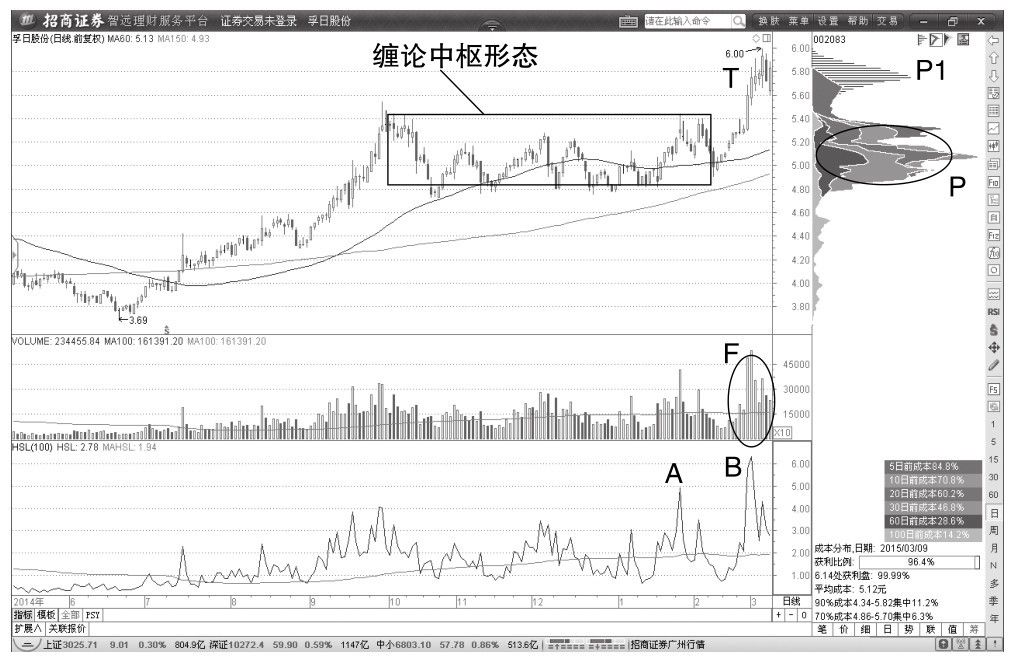 5.3 主力洗盘期间缠论中枢形态