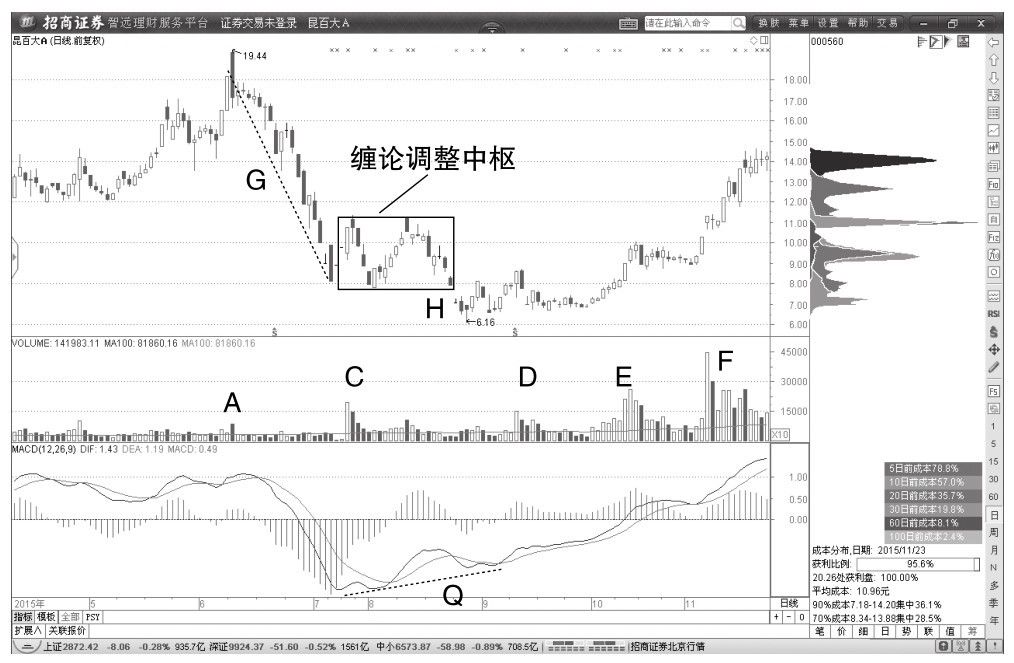 3.2 盘整背驰