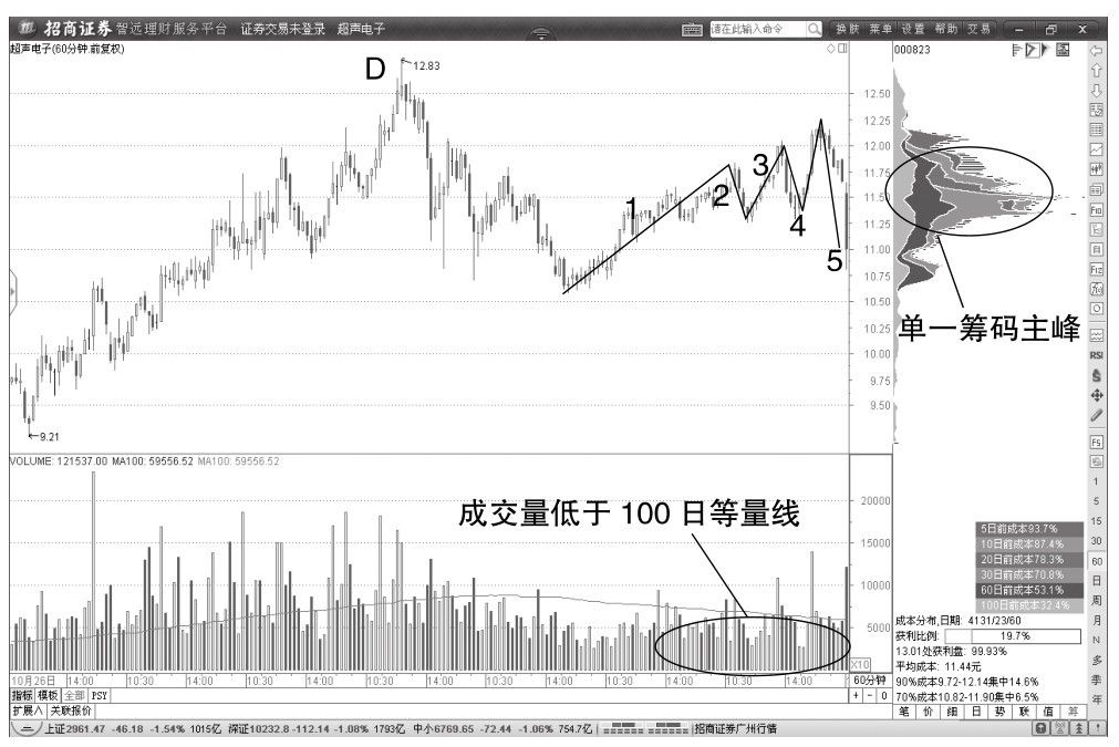 1.7 60分钟和日K线的缠论中枢