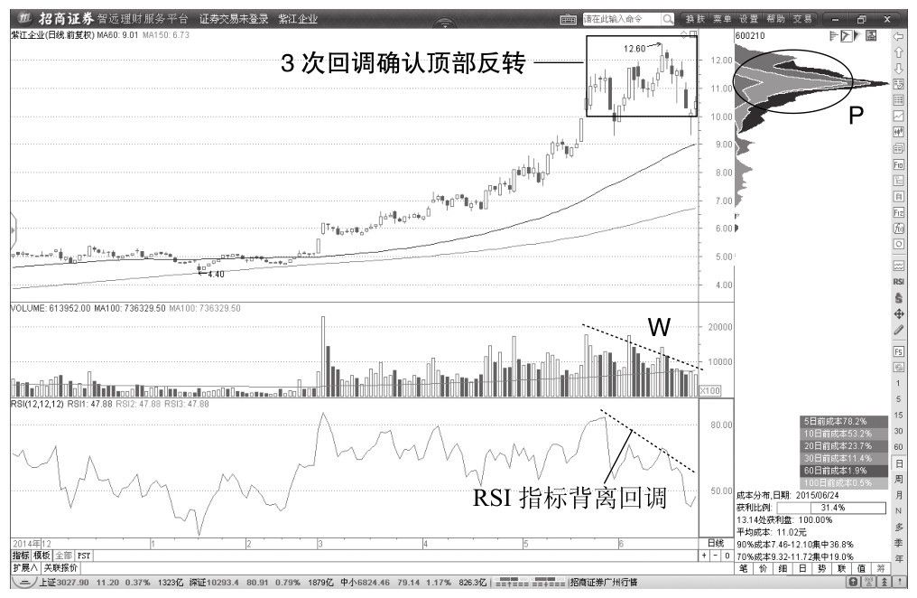 5.5 主力出货期间缠论中枢形态