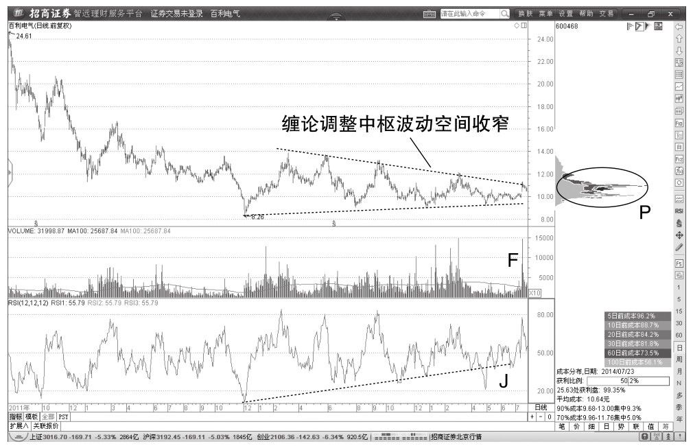 4.4 大行情与大缠论中枢