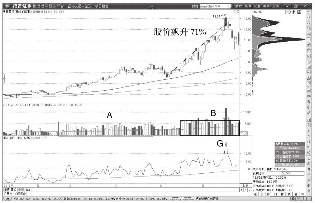 5.3 主力洗盘期间缠论中枢形态