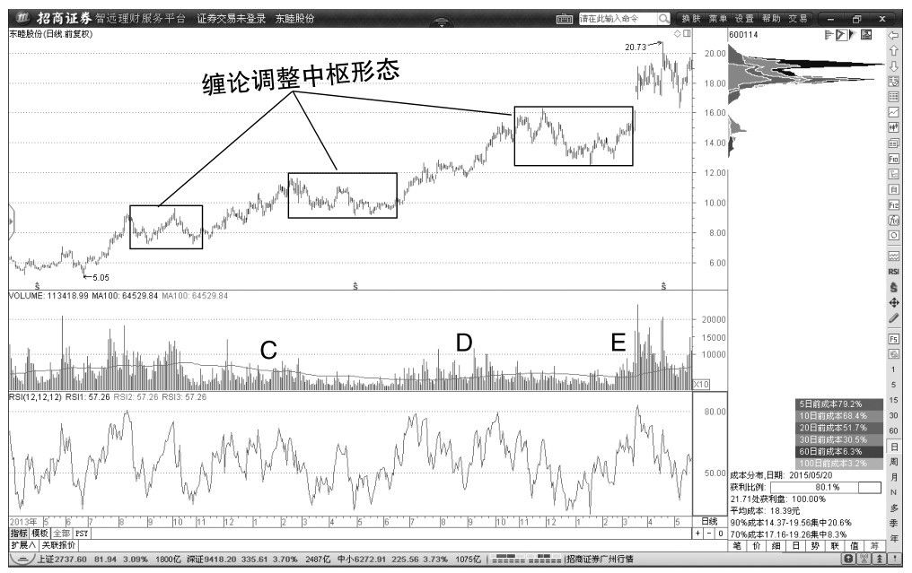 6.4 看大舍小避免在局部行情纠缠