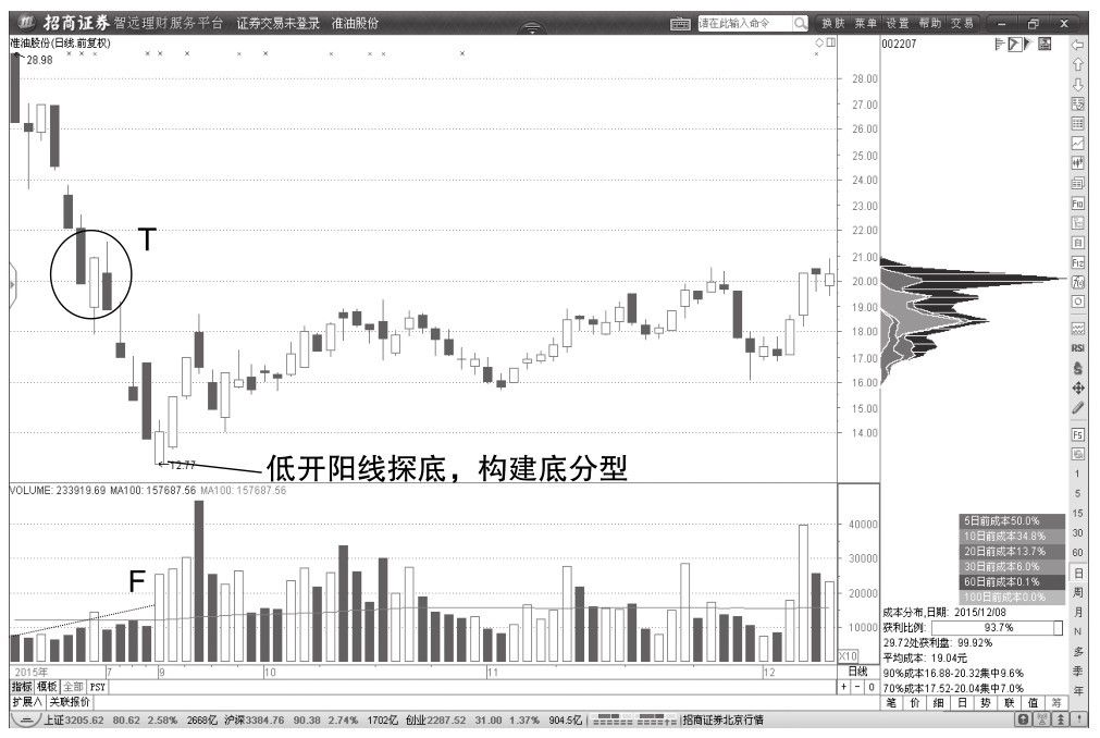 1.2 顶、底分型