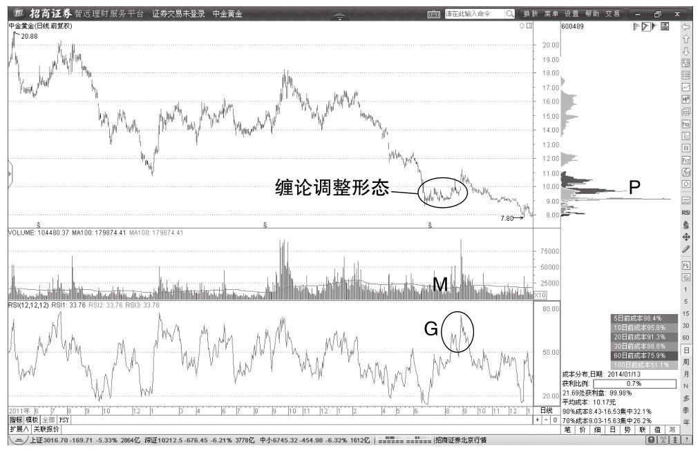 4.4 大行情与大缠论中枢