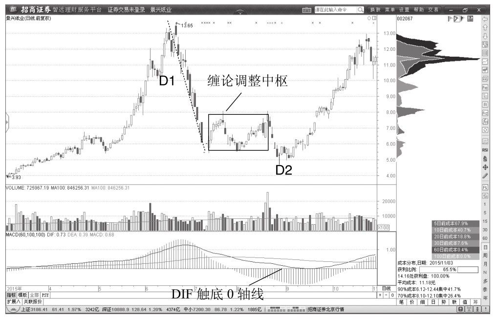 3.3 背驰与价格趋势