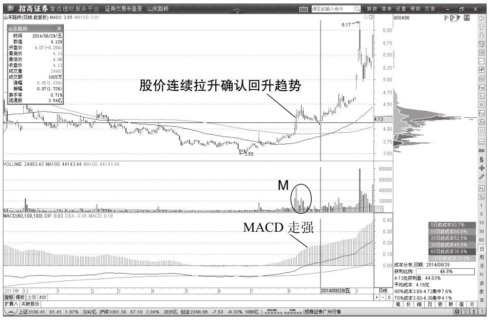 3.5 MACD指标与价格背驰