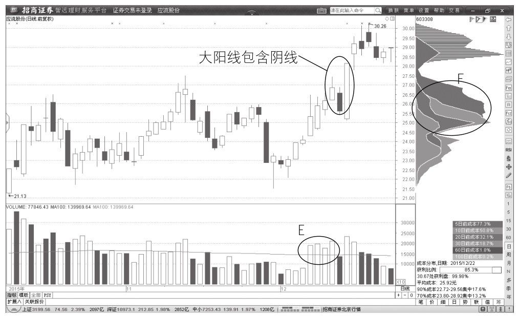 1.1 最简单的K线包含关系