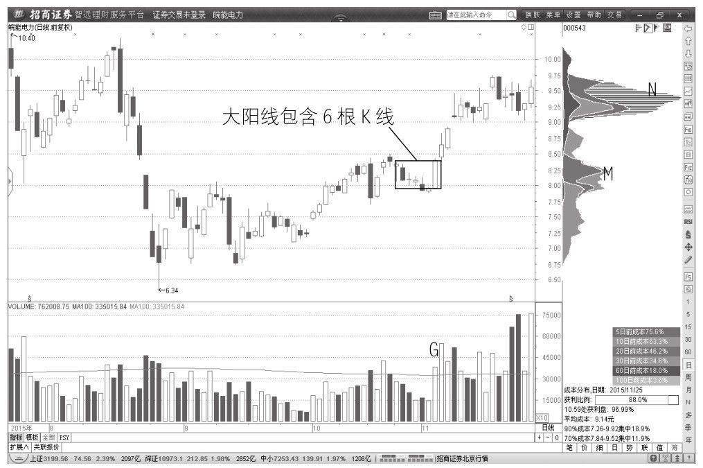 1.1 最简单的K线包含关系