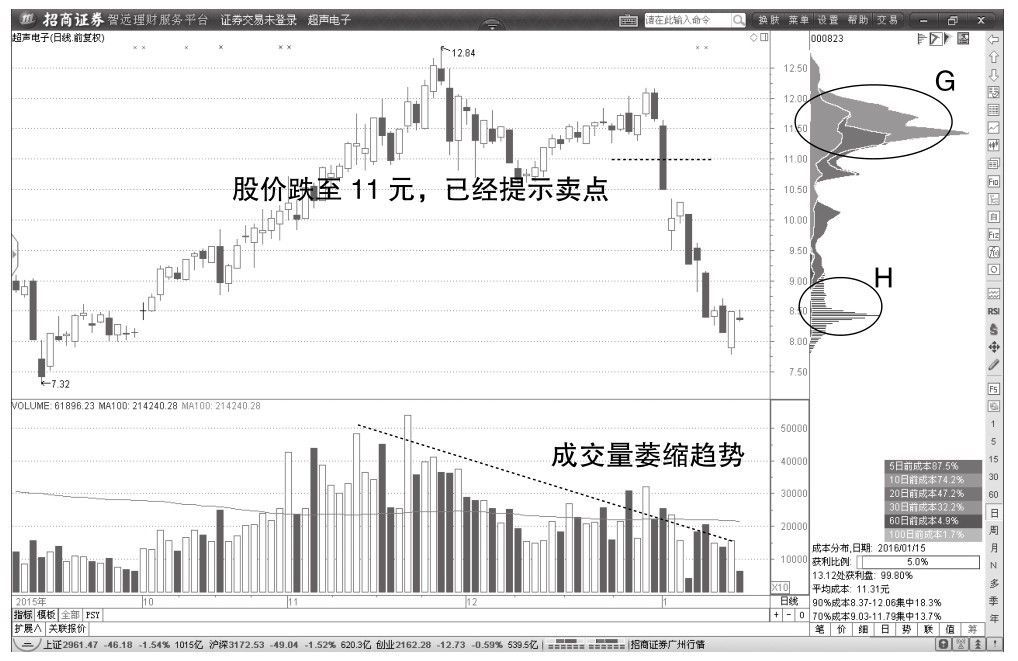 1.7 60分钟和日K线的缠论中枢