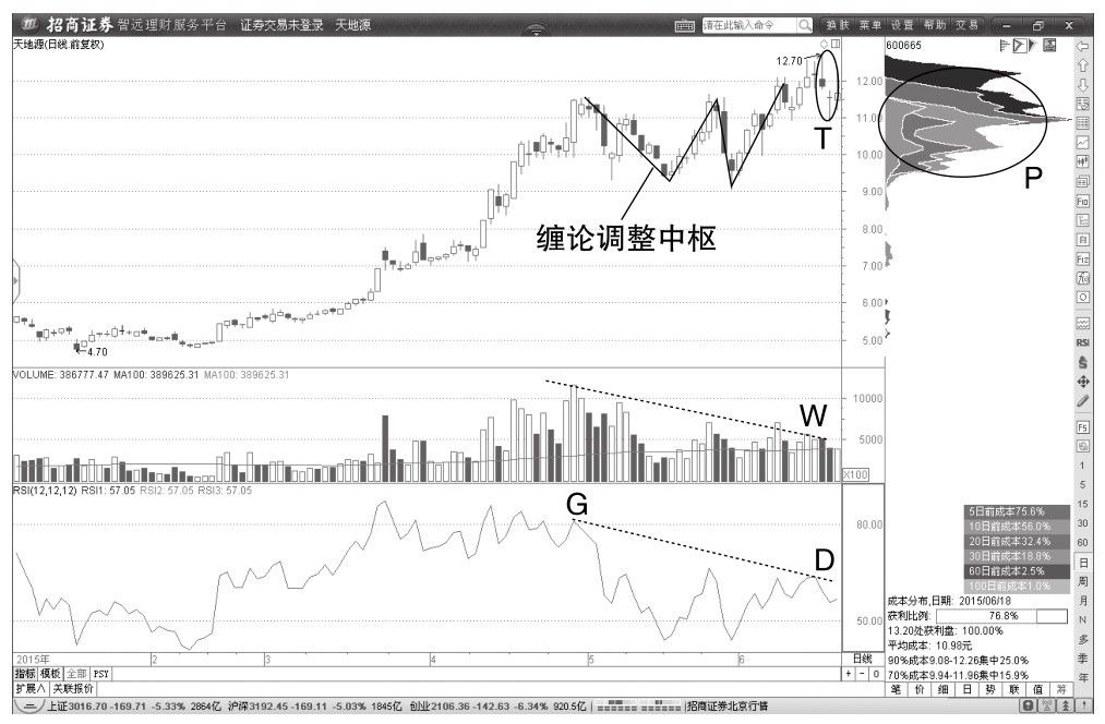 4.3 缠论中枢与价格反转