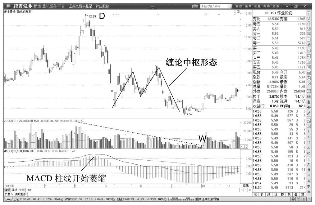 2.3 熊股缠论中枢