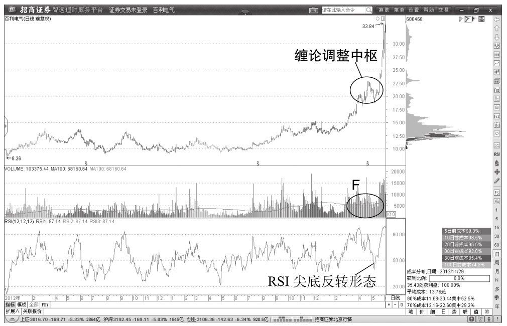 4.4 大行情与大缠论中枢