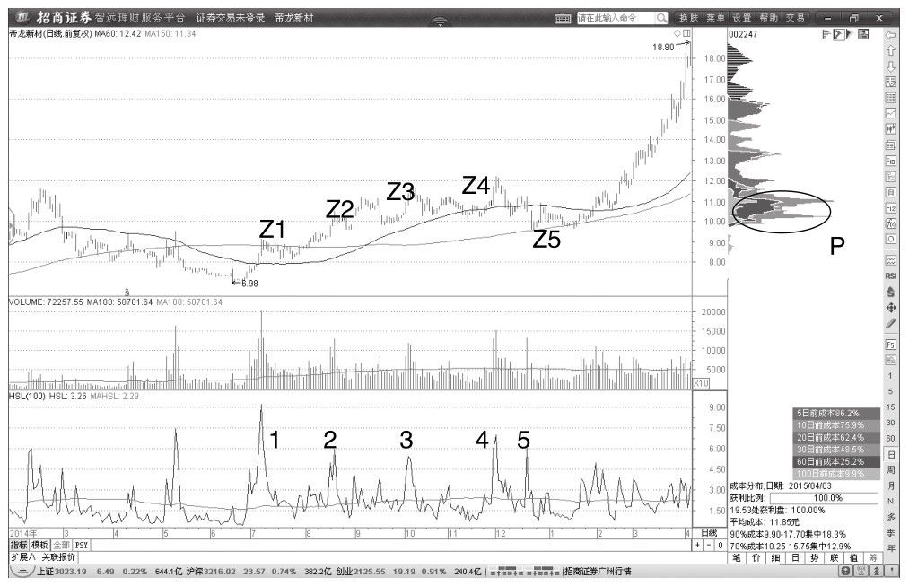 5.1 主力控盘方式解读