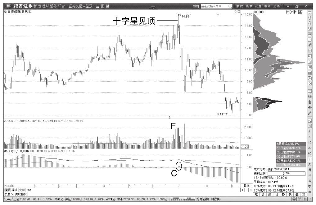 3.5 MACD指标与价格背驰